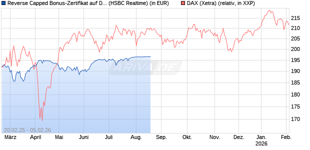 Reverse Capped Bonus-Zertifikat auf DAX [HSBC Trinkaus & Burkhardt GmbH] Chart