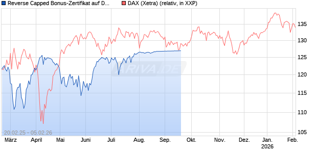 Reverse Capped Bonus-Zertifikat auf DAX [HSBC Trinkaus & Burkhardt GmbH] Chart