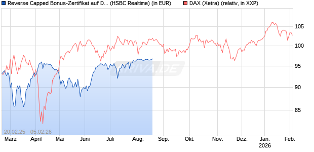 Reverse Capped Bonus-Zertifikat auf DAX [HSBC Trinkaus & Burkhardt GmbH] Chart