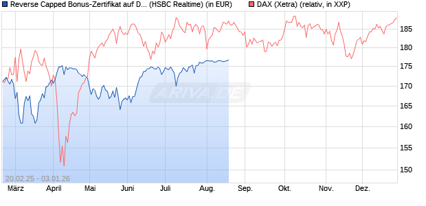 Reverse Capped Bonus-Zertifikat auf DAX [HSBC Trinkaus & Burkhardt GmbH] Chart