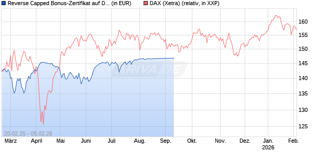 Reverse Capped Bonus-Zertifikat auf DAX [HSBC Trinkaus & Burkhardt GmbH] Chart