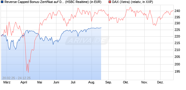Reverse Capped Bonus-Zertifikat auf DAX [HSBC Trinkaus & Burkhardt GmbH] Chart