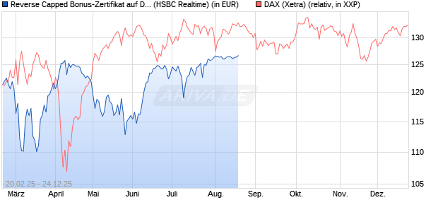 Reverse Capped Bonus-Zertifikat auf DAX [HSBC Trinkaus & Burkhardt GmbH] Chart