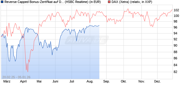 Reverse Capped Bonus-Zertifikat auf DAX [HSBC Trinkaus & Burkhardt GmbH] Chart