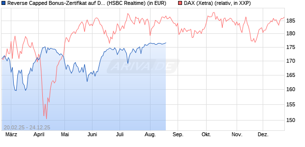 Reverse Capped Bonus-Zertifikat auf DAX [HSBC Trinkaus & Burkhardt GmbH] Chart