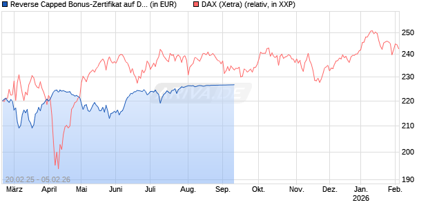 Reverse Capped Bonus-Zertifikat auf DAX [HSBC Trinkaus & Burkhardt GmbH] Chart