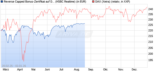 Reverse Capped Bonus-Zertifikat auf DAX [HSBC Trinkaus & Burkhardt GmbH] Chart