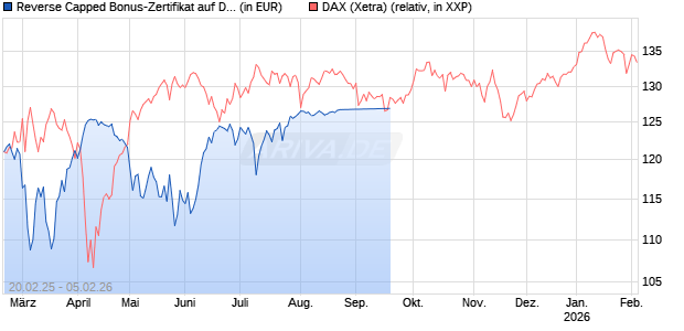 Reverse Capped Bonus-Zertifikat auf DAX [HSBC Trinkaus & Burkhardt GmbH] Chart