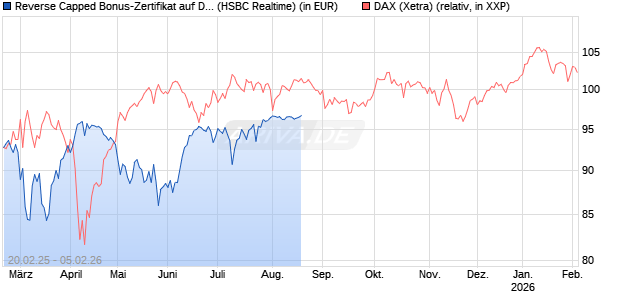 Reverse Capped Bonus-Zertifikat auf DAX [HSBC Trinkaus & Burkhardt GmbH] Chart
