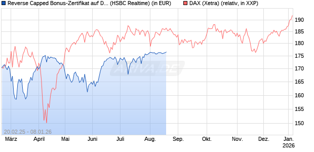 Reverse Capped Bonus-Zertifikat auf DAX [HSBC Trinkaus & Burkhardt GmbH] Chart