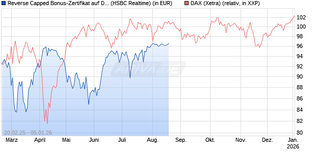 Reverse Capped Bonus-Zertifikat auf DAX [HSBC Trinkaus & Burkhardt GmbH] Chart