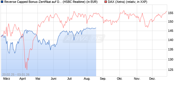 Reverse Capped Bonus-Zertifikat auf DAX [HSBC Trinkaus & Burkhardt GmbH] Chart