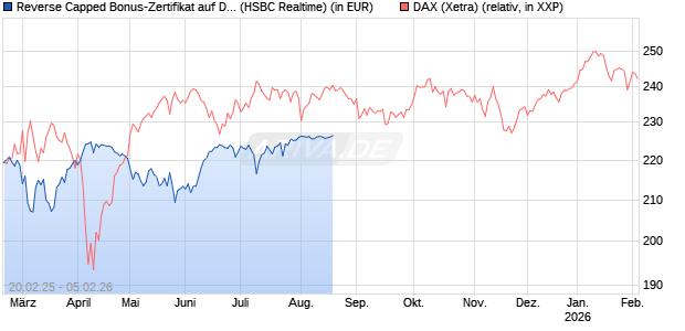 Reverse Capped Bonus-Zertifikat auf DAX [HSBC Trinkaus & Burkhardt GmbH] Chart