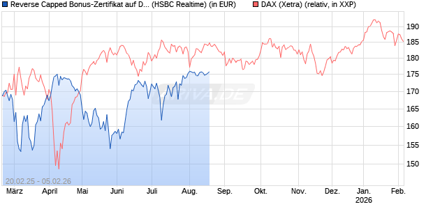 Reverse Capped Bonus-Zertifikat auf DAX [HSBC Trinkaus & Burkhardt GmbH] Chart