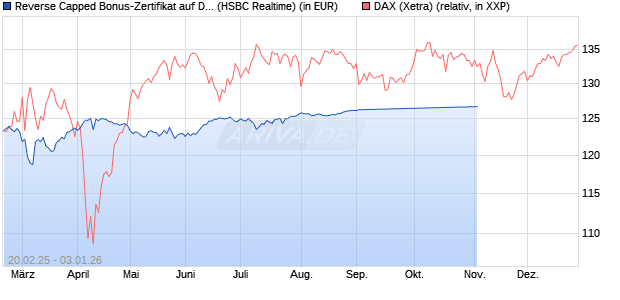 Reverse Capped Bonus-Zertifikat auf DAX [HSBC Trin. (WKN: HT2WTG) Chart