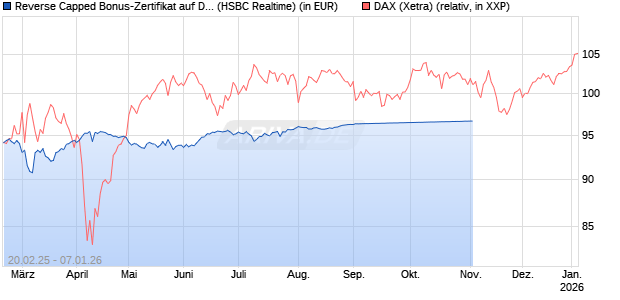 Reverse Capped Bonus-Zertifikat auf DAX [HSBC Trinkaus & Burkhardt GmbH] Chart