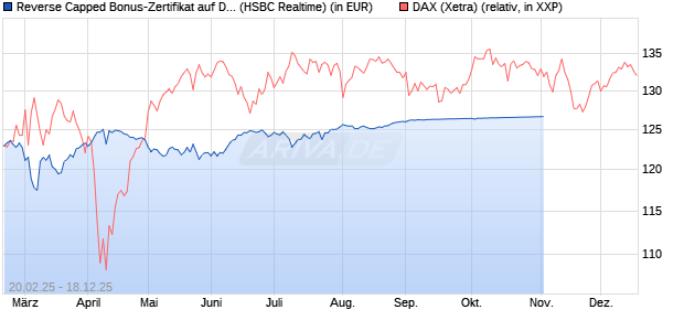 Reverse Capped Bonus-Zertifikat auf DAX [HSBC Trin. (WKN: HT2WTP) Chart