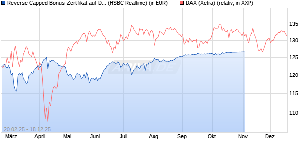 Reverse Capped Bonus-Zertifikat auf DAX [HSBC Trin. (WKN: HT2WU6) Chart
