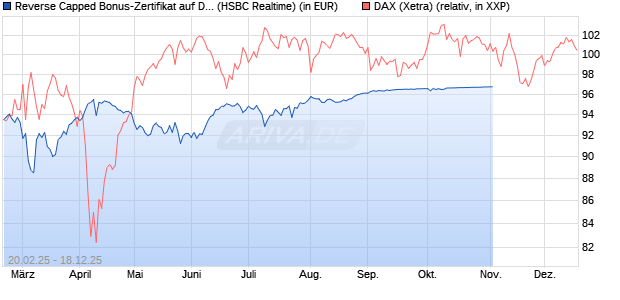 Reverse Capped Bonus-Zertifikat auf DAX [HSBC Trin. (WKN: HT2WU7) Chart