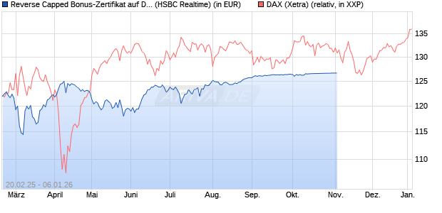 Reverse Capped Bonus-Zertifikat auf DAX [HSBC Trin. (WKN: HT2WUH) Chart