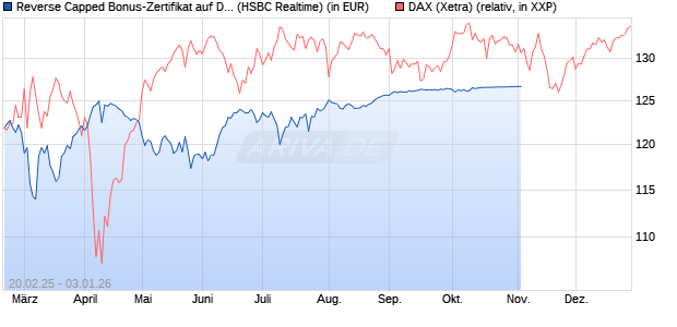 Reverse Capped Bonus-Zertifikat auf DAX [HSBC Trinkaus & Burkhardt GmbH] Chart