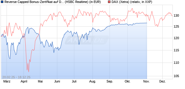 Reverse Capped Bonus-Zertifikat auf DAX [HSBC Trin. (WKN: HT2WV9) Chart