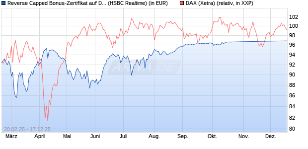 Reverse Capped Bonus-Zertifikat auf DAX [HSBC Trin. (WKN: HT2WVA) Chart