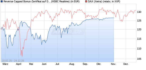 Reverse Capped Bonus-Zertifikat auf DAX [HSBC Trin. (WKN: HT2WVJ) Chart