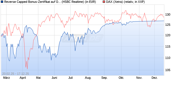 Reverse Capped Bonus-Zertifikat auf DAX [HSBC Trin. (WKN: HT2WVS) Chart