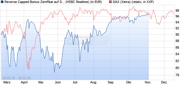 Reverse Capped Bonus-Zertifikat auf DAX [HSBC Trin. (WKN: HT2WWD) Chart