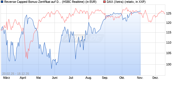 Reverse Capped Bonus-Zertifikat auf DAX [HSBC Trin. (WKN: HT2WWJ) Chart