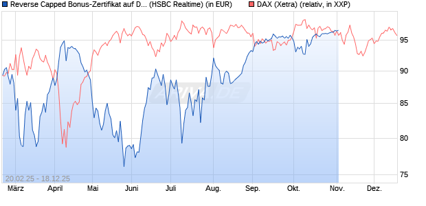 Reverse Capped Bonus-Zertifikat auf DAX [HSBC Trin. (WKN: HT2WWK) Chart