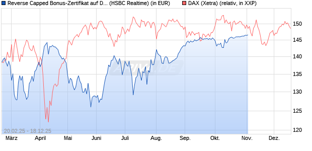Reverse Capped Bonus-Zertifikat auf DAX [HSBC Trin. (WKN: HT2WWM) Chart