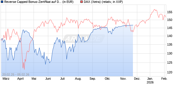 Reverse Capped Bonus-Zertifikat auf DAX [HSBC Trinkaus & Burkhardt GmbH] Chart
