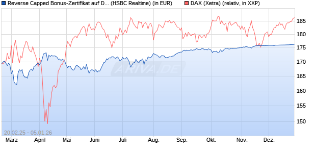 Reverse Capped Bonus-Zertifikat auf DAX [HSBC Trin. (WKN: HT2WWW) Chart