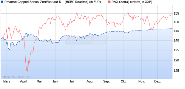 Reverse Capped Bonus-Zertifikat auf DAX [HSBC Trin. (WKN: HT2WWX) Chart
