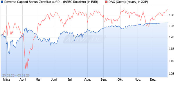 Reverse Capped Bonus-Zertifikat auf DAX [HSBC Trin. (WKN: HT2WX0) Chart