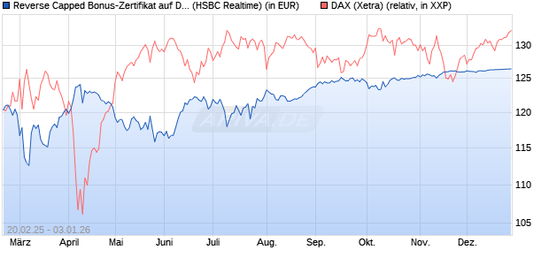 Reverse Capped Bonus-Zertifikat auf DAX [HSBC Trin. (WKN: HT2WX6) Chart