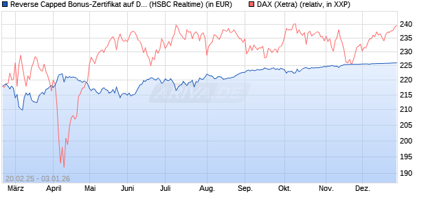 Reverse Capped Bonus-Zertifikat auf DAX [HSBC Trin. (WKN: HT2WXA) Chart