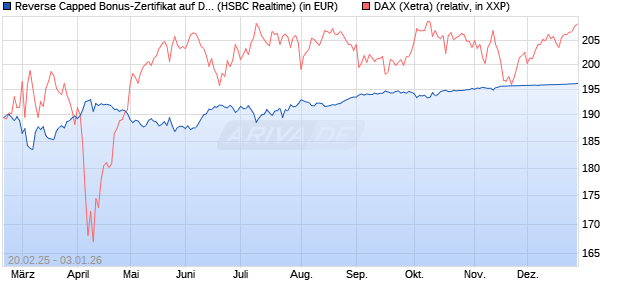 Reverse Capped Bonus-Zertifikat auf DAX [HSBC Trin. (WKN: HT2WXB) Chart