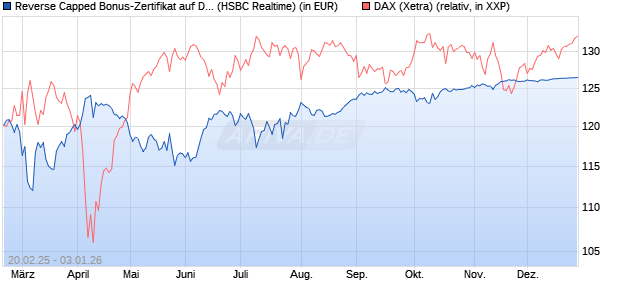 Reverse Capped Bonus-Zertifikat auf DAX [HSBC Trin. (WKN: HT2WXC) Chart