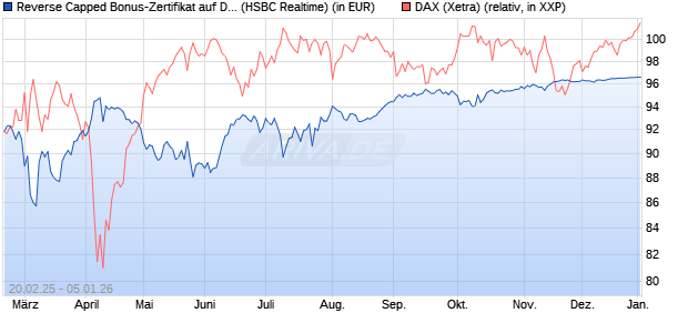Reverse Capped Bonus-Zertifikat auf DAX [HSBC Trin. (WKN: HT2WXD) Chart