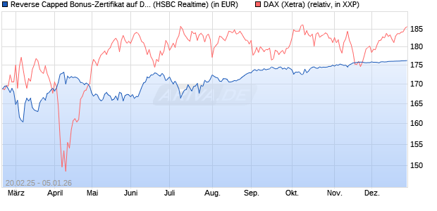 Reverse Capped Bonus-Zertifikat auf DAX [HSBC Trin. (WKN: HT2WXE) Chart
