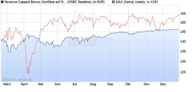Reverse Capped Bonus-Zertifikat auf DAX [HSBC Trin. (WKN: HT2WXF) Chart