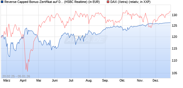 Reverse Capped Bonus-Zertifikat auf DAX [HSBC Trin. (WKN: HT2WXJ) Chart