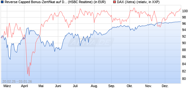 Reverse Capped Bonus-Zertifikat auf DAX [HSBC Trin. (WKN: HT2WXK) Chart
