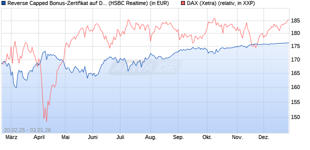 Reverse Capped Bonus-Zertifikat auf DAX [HSBC Trin. (WKN: HT2WXL) Chart