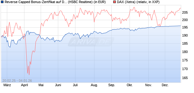 Reverse Capped Bonus-Zertifikat auf DAX [HSBC Trin. (WKN: HT2WXP) Chart