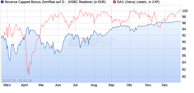 Reverse Capped Bonus-Zertifikat auf DAX [HSBC Trin. (WKN: HT2WXX) Chart