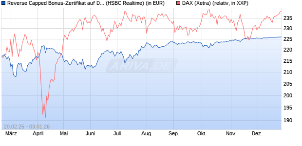 Reverse Capped Bonus-Zertifikat auf DAX [HSBC Trin. (WKN: HT2WY0) Chart